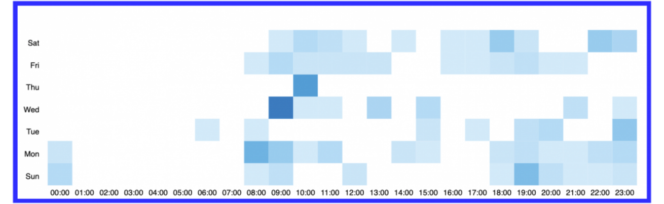 Twitter-activiteit van Jerry Vermanen. Bron: AccountAnalysis.app Twitter-activiteit van Jerry Vermanen. Bron: AccountAnalysis.app
