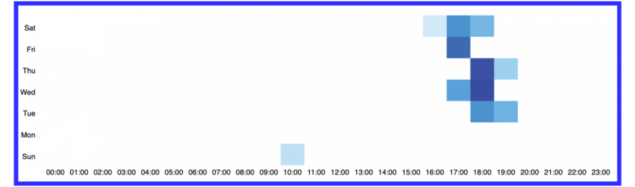 Twitter-activiteit van @0ali0000. Bron: AccountAnalysis.app Twitter-activiteit van @0ali0000. Bron: AccountAnalysis.app
