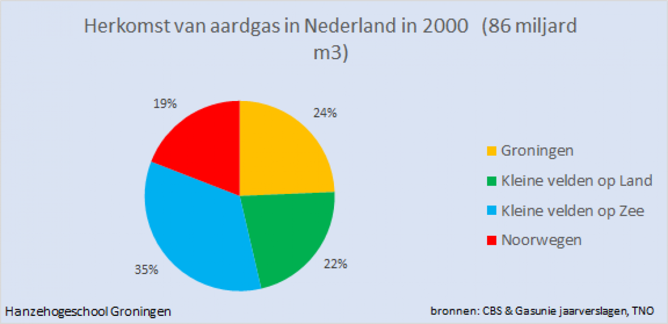Herkomst van aardgas in Nederland in 2000 Gaan onze 216 ‘kleine' gasvelden de teruggeschroefde gasproductie in Groningen compenseren?