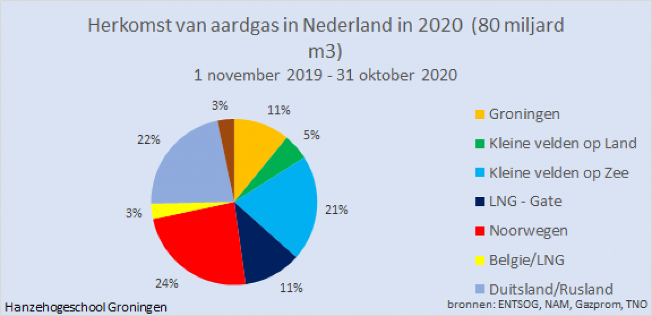 Herkomst van aardgas in Nederland in 2020 Gaan onze 216 ‘kleine' gasvelden de teruggeschroefde gasproductie in Groningen compenseren?