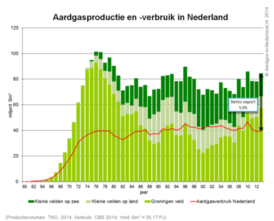 Aardgasproductie en -verbruik in Nederland Gaan onze 216 ‘kleine' gasvelden de teruggeschroefde gasproductie in Groningen compenseren?