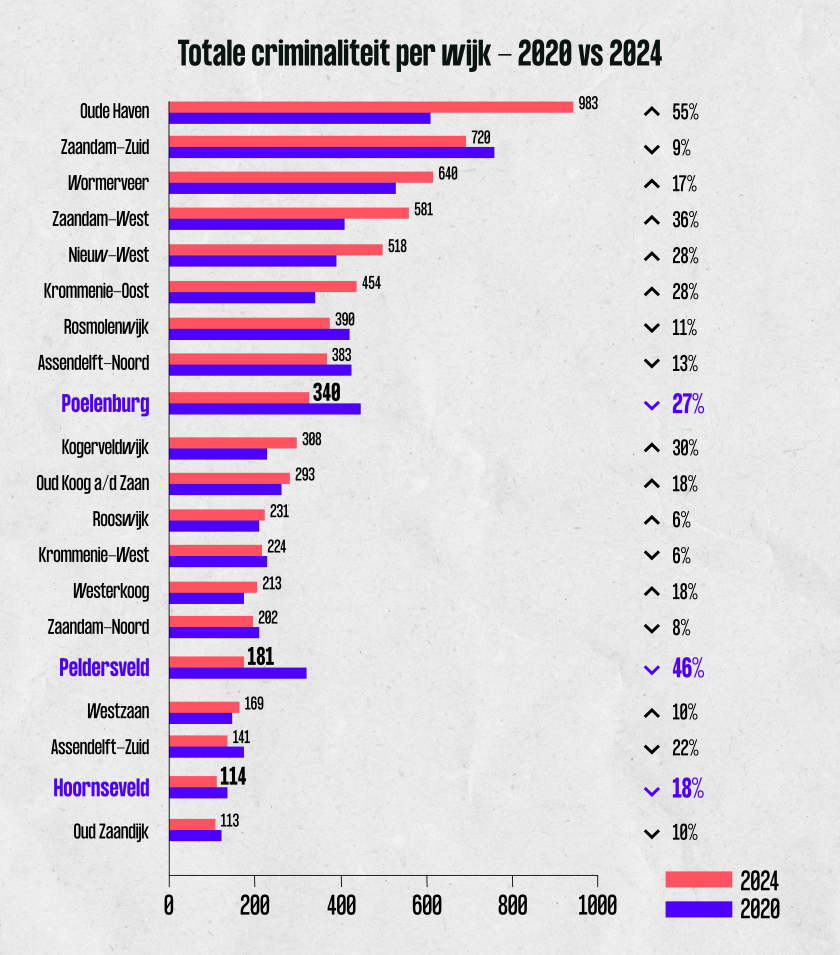 Politiecijfers van wijken in Zaandam