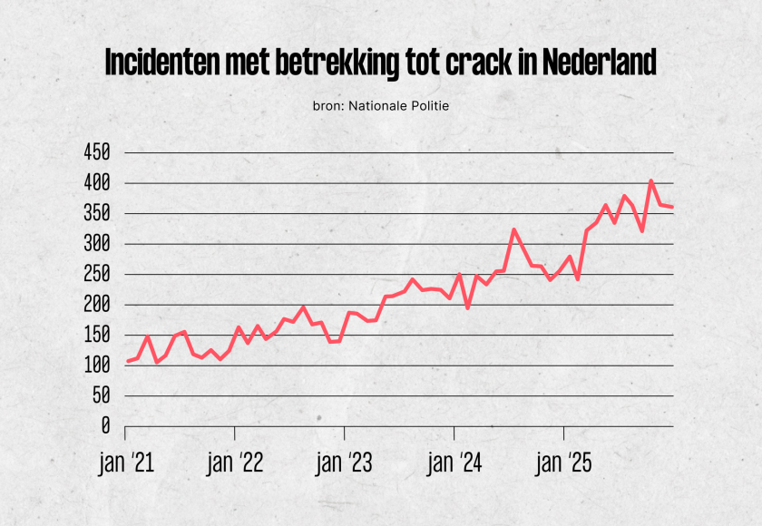 Politie ziet verdubbeling crack-incidenten