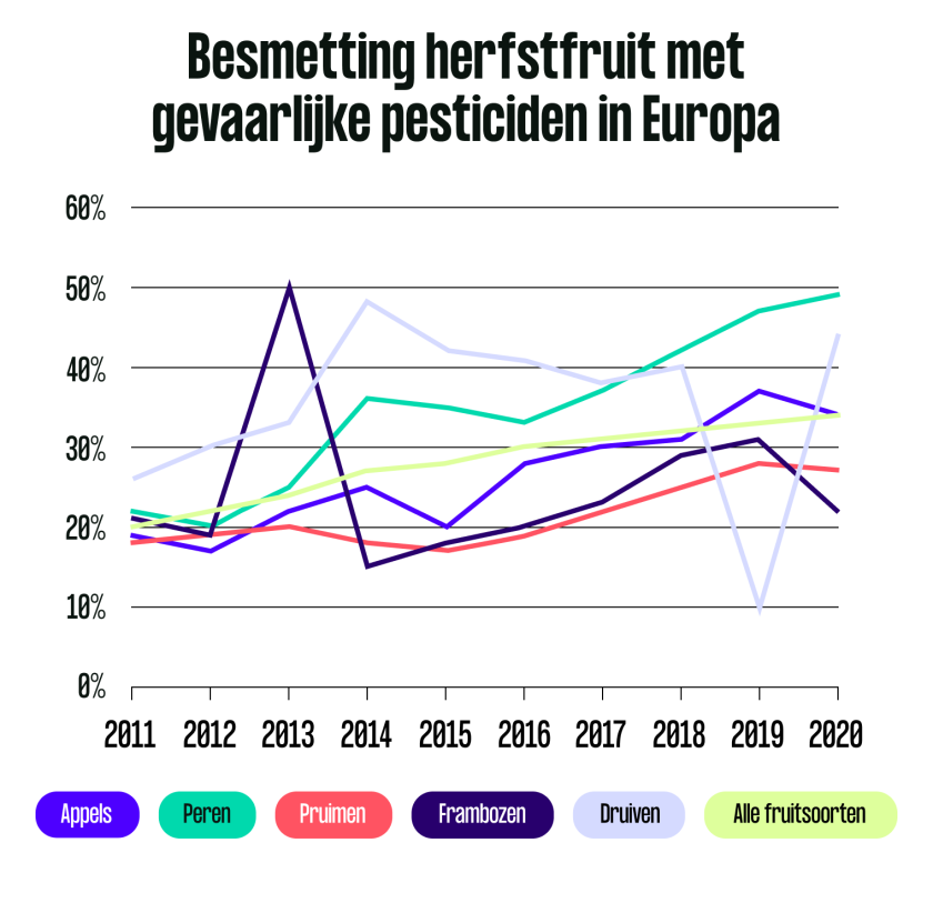 Grafiek Pesticiden Herfstfruit Grafiek Pesticiden Herfstfruit