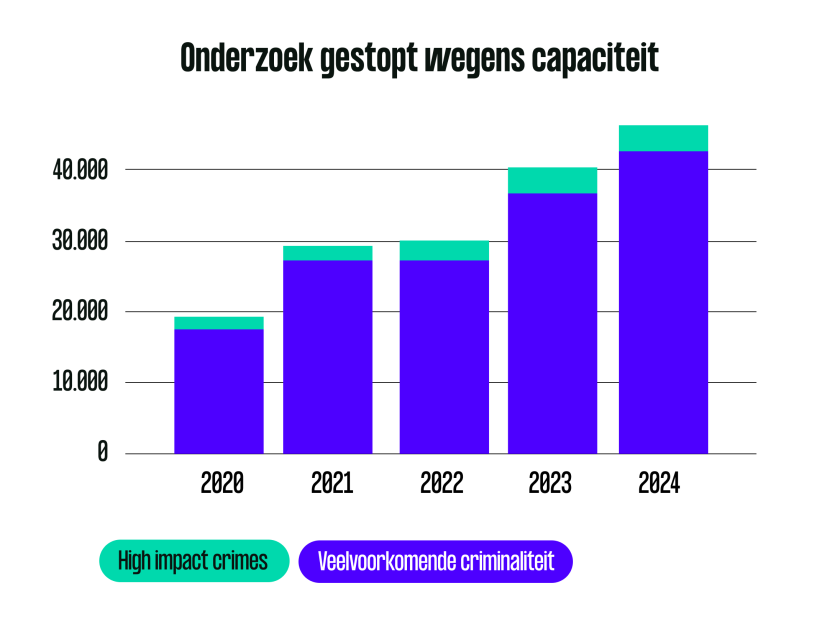 Verdubbeling aantal stopgezette politieonderzoeken Verdubbeling aantal stopgezette politieonderzoeken