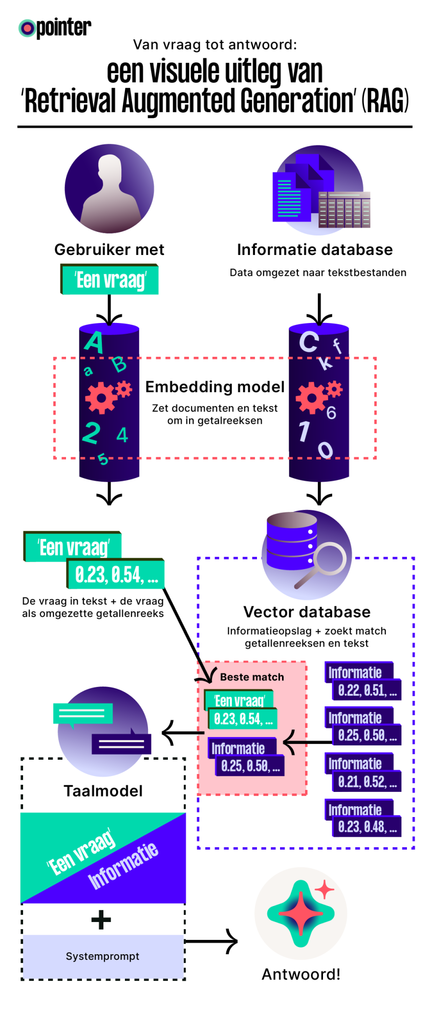 Infographic, Retrieval Augmented Generation uitgelegd