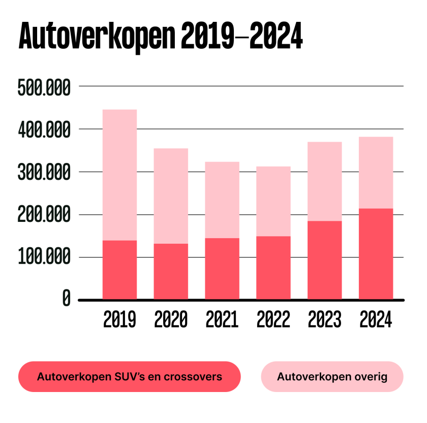 Grafiek met autoverkopen tussen 2019 en 2024 waarin zowel aantal als aandeel verkochte SUV's ten opzichte van andere auto's te zien is