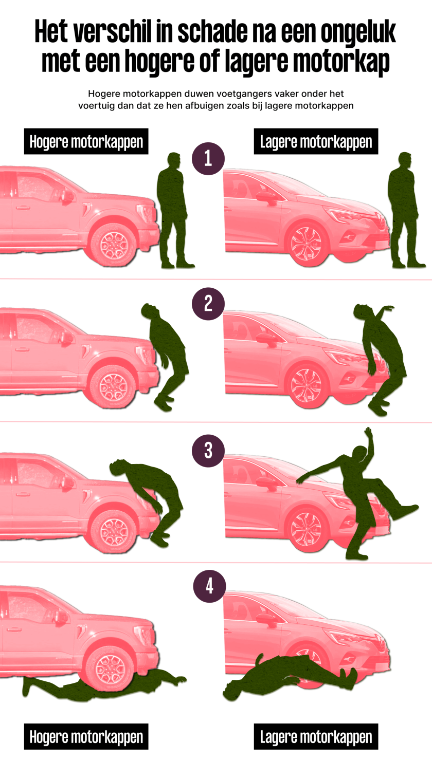 Schade na ongeluk - hoge motorkap vs lage motorkap