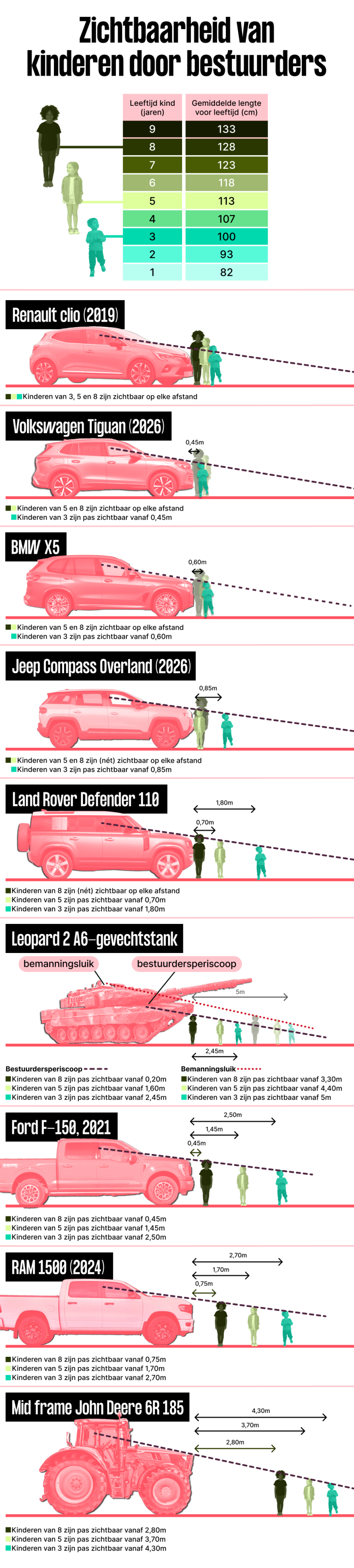 Zichtbaarheid van kinderen door bestuurders van verschillende voertuigen