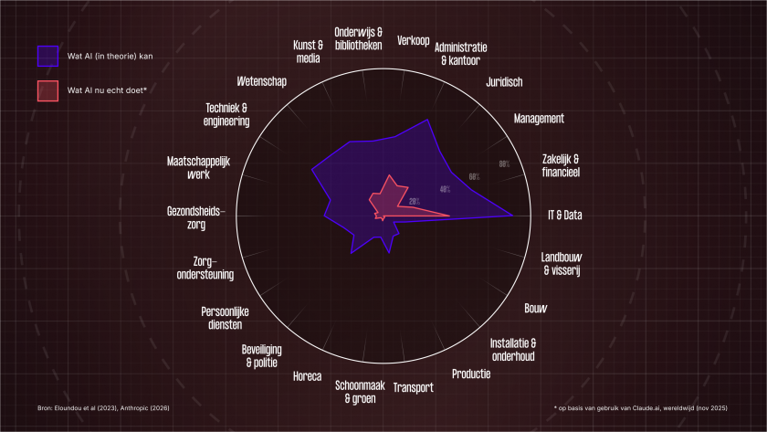 Overzicht van banen die risico lopen vervangen te worden door AI