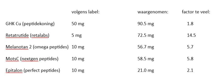 Gemeten inhoud peptiden
